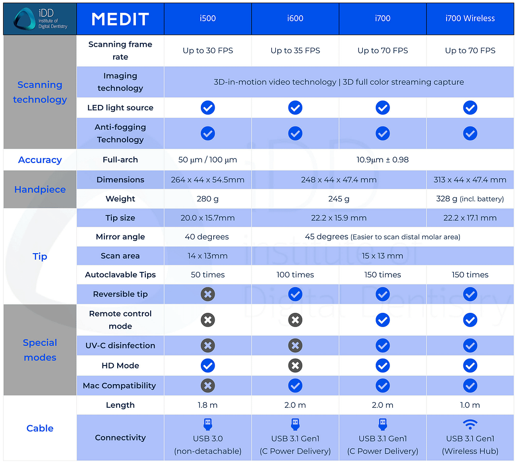 idd-compares-comparing-medits-new-i700-wireless-vs-i700-vs-i600-vs-i500-scanners