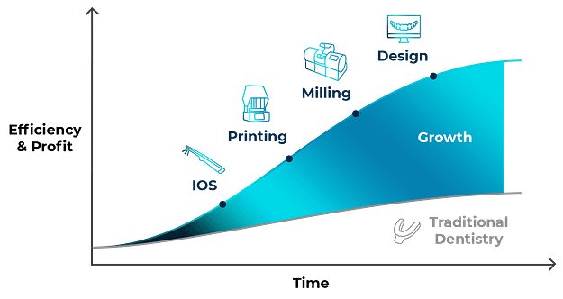 Efficiency & Profit VS Time Digital Dentistry