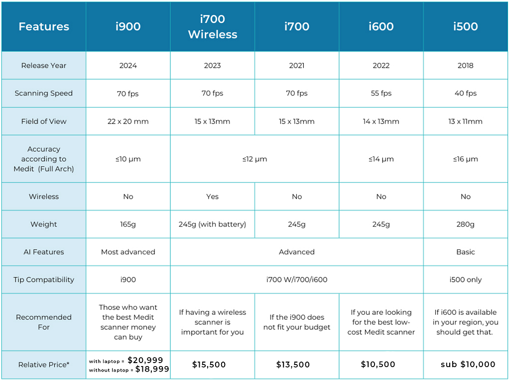 medit scanners comparison institute of digital dentistry
