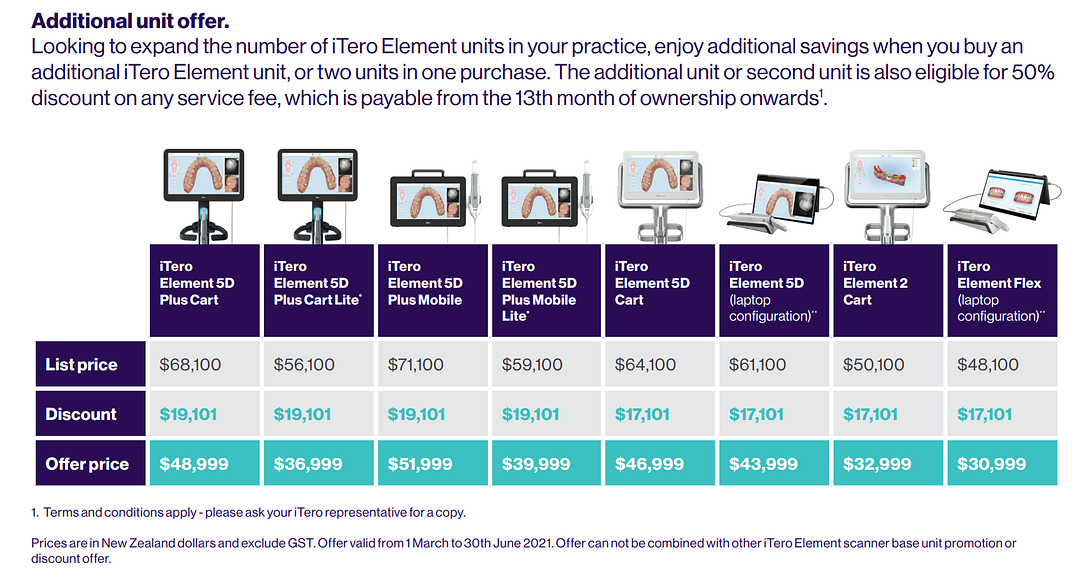 Multiple Unit Offers iTero Element 5D Plus Intraoral Scanners