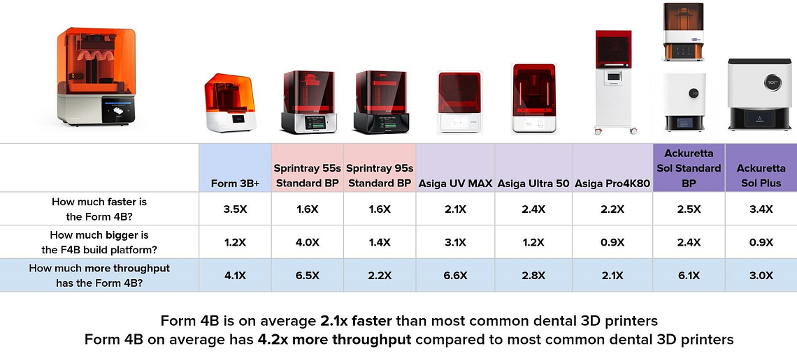 Formlabs-Form-4b-3d-dental-printer-comparison