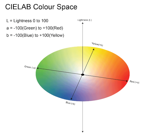 CIELAB color space