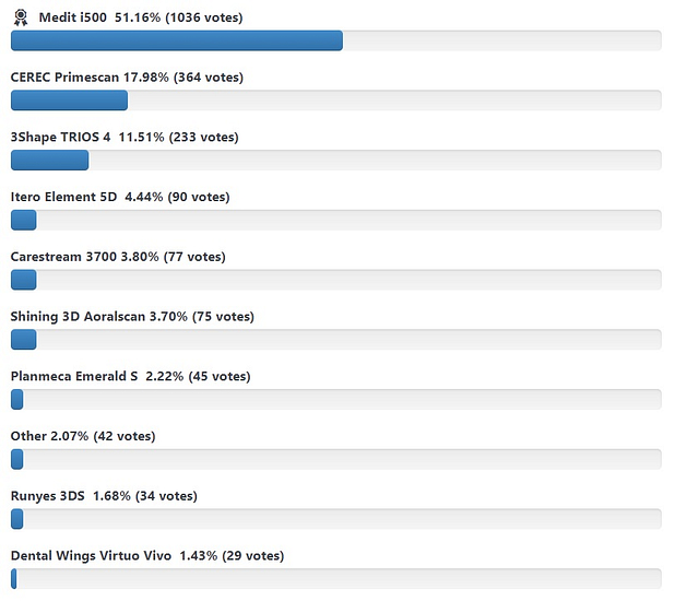 Intraoral Scanner Awards Poll Results