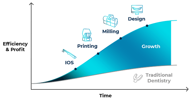 Efficiency & Profit VS Time Graph 2 Efficiency & Profit VS Time Digital Dentistry