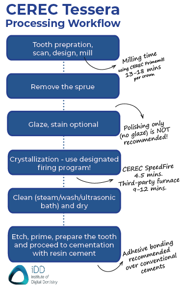 CEREC Tessera Processing flowchart trans