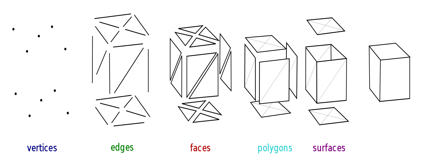 Different-elements-of-polygon-mesh-modeling