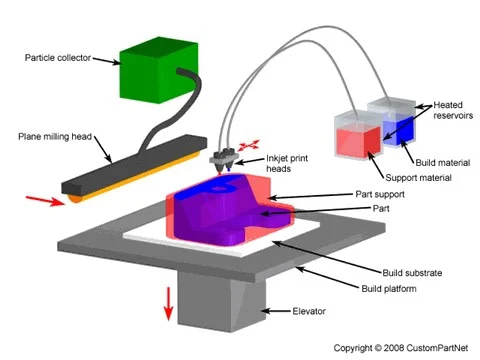idd-institute-of-digital-dentistry-inkjet-3d-printing-diagram