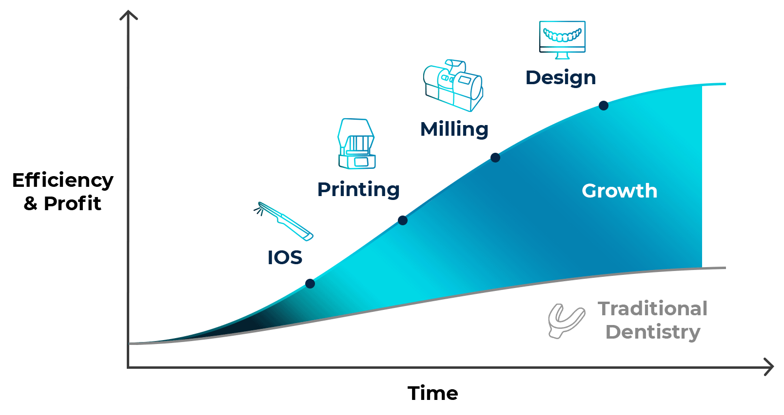 Efficiency & Profit VS Time Graph 2 Efficiency & Profit VS Time Digital Dentistry