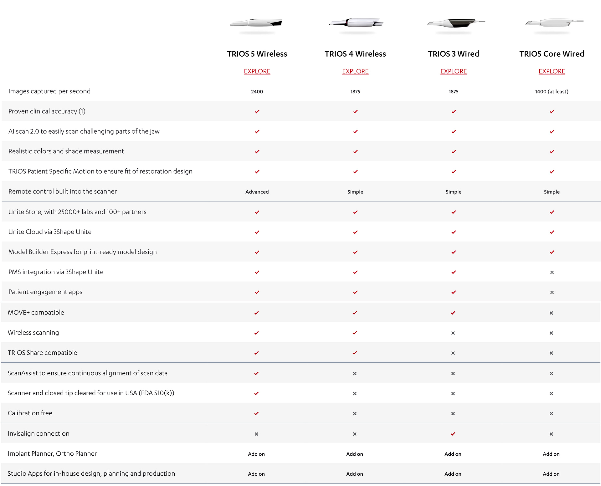 TRIOS_SCANNERS_COMPARED_3SHAPE_iDD