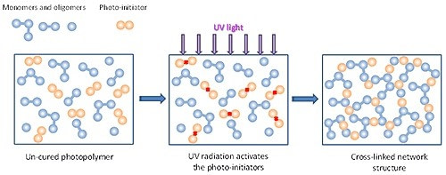 Schematic-of-UV-Curing-idd-institute-of-digital-dentistry-blog