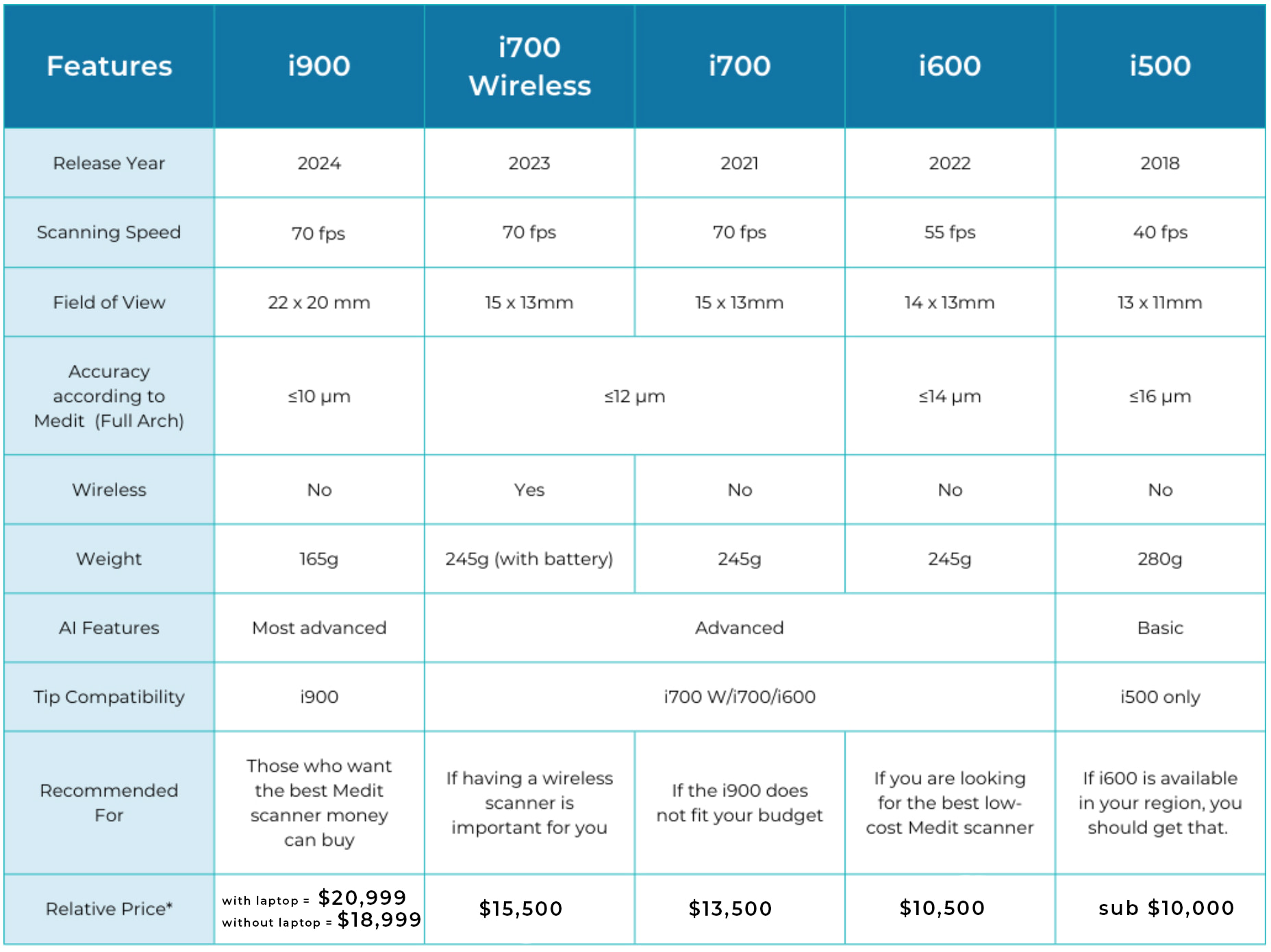 medit scanners comparison institute of digital dentistry