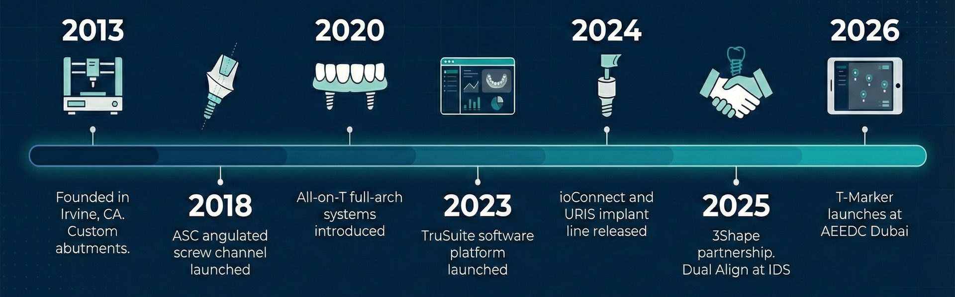 Company-Evolution-Timeline-2013-to-2026-TruAbutment-T-Marker-Blog-Post-Image-2